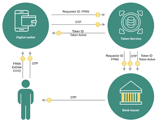 Токенізація для цифрових гаманців