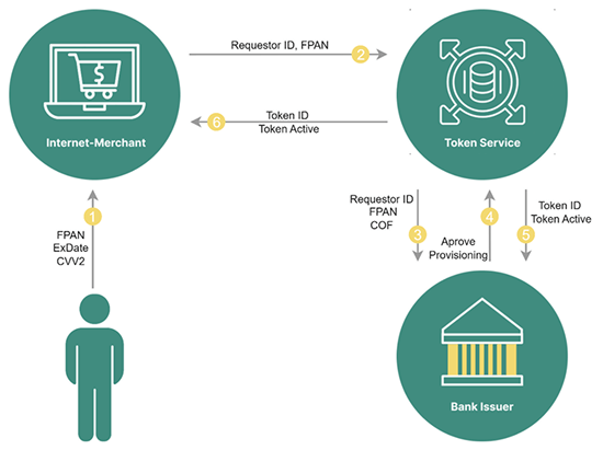 Токенізація для інтернет-магазину