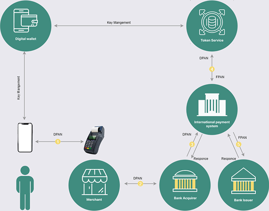 Оплата покупки в POS-терміналі з використанням цифрового гаманця