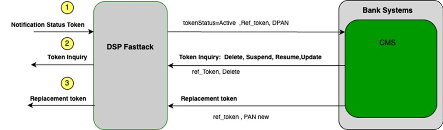 Схема управлінського циклу