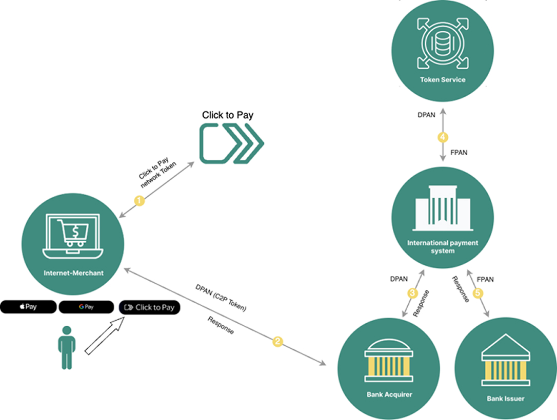 Транзакційний процес онлайн-оплати в інтернет-магазині з токеном Click to Pay