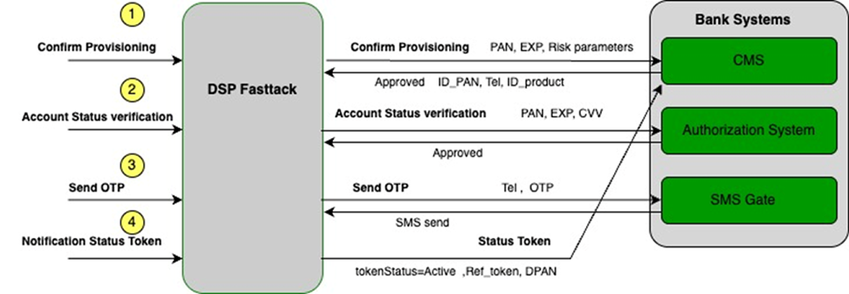 Схема процесу токенізації