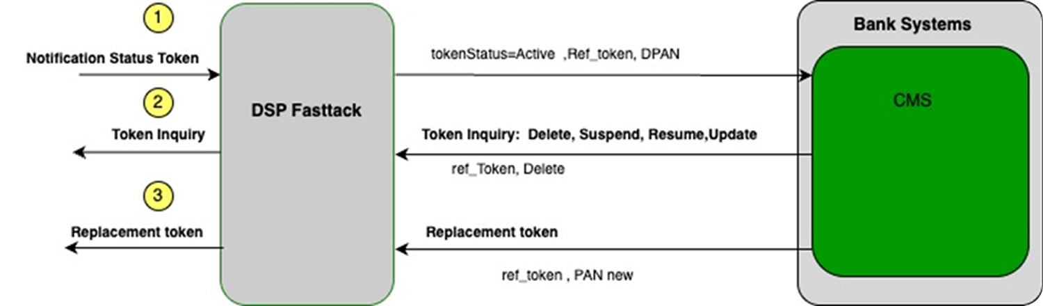 Схема управлінського циклу